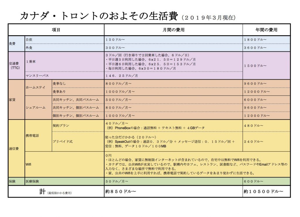 カナダ・トロントのおよその生活費(2019.03現在)